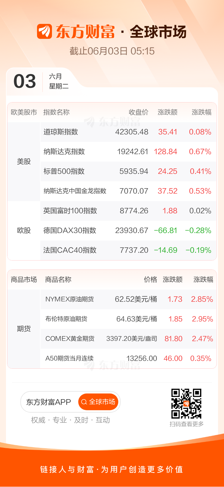 全球市场：美股三大指数集体收涨 国际油价涨近3%、国际金价涨超2%