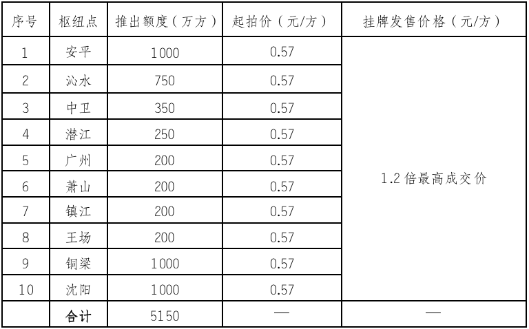 关于开展国家管网集团“管网通”产品年度、季度、迎峰度夏专享系列竞价交易的公告