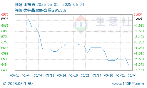 生意社：下游操作谨慎 顺酐市场行情弱势整理