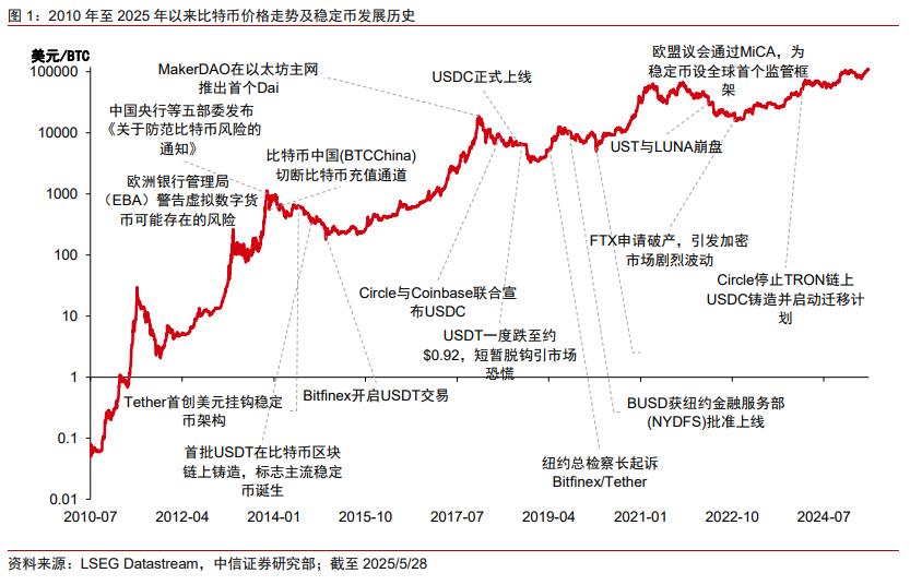 中信证券：稳定币合规推进或助力跨境支付体系重构 但需求增长仍系于应用场景拓展