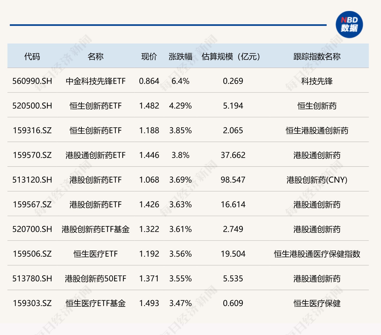 ETF今日收评 | 中金科技先锋ETF涨超6% 多只港股创新药相关ETF涨超3%