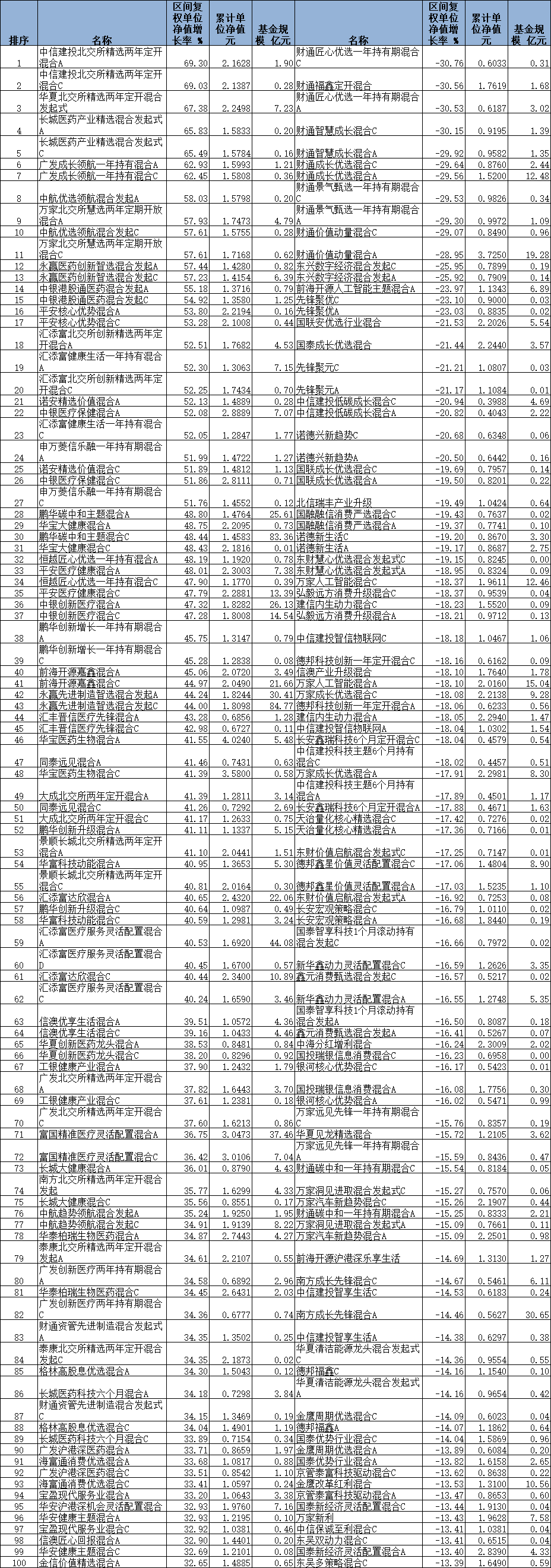 前5月超6成混基正收益 华夏北交所精选两年定开涨67%