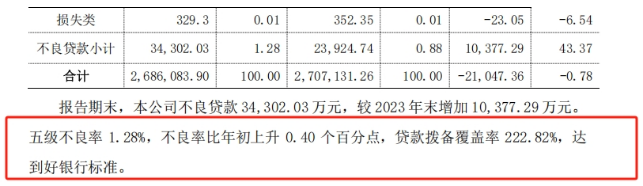海盐农商行“百万罚单”背后：2024年净利润暴跌44%，不良率攀升至1.28%