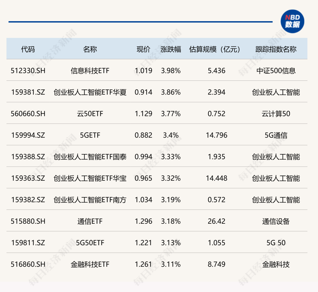 ETF今日收评：信息科技、人工智能等ETF涨超3% 中金科技先锋ETF跌超4%