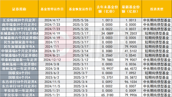 债券基金发行火热 这一类债基“重生” 恢复运作后份额扩张超万倍