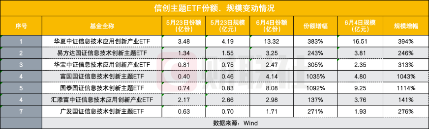 资金因何哄抢信创ETF？有产品规模飙涨10倍 算力龙头合并催化剂发威