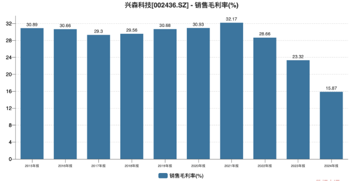 兴森科技迎上市首亏，半导体业务亏本卖，“资金饥渴症”渐显