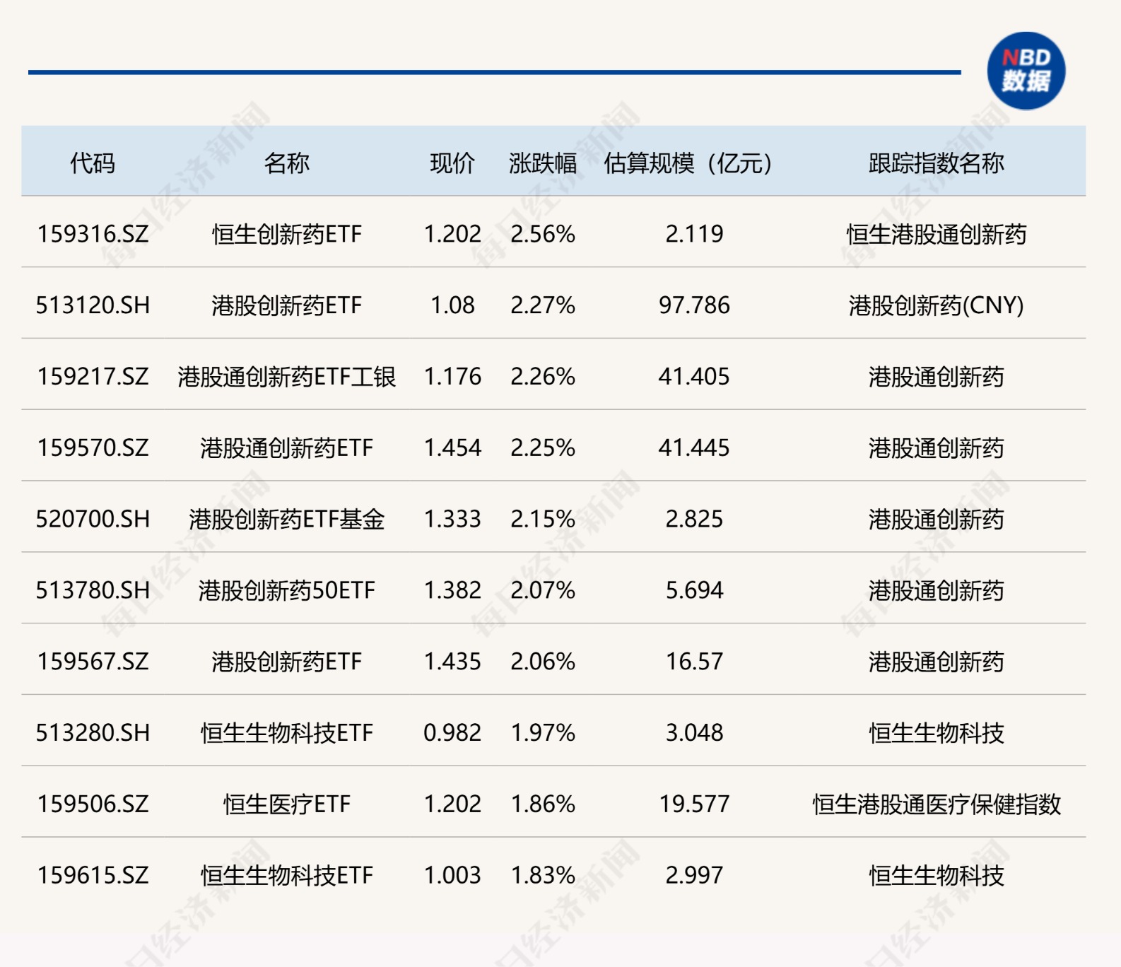 ETF今日收评 | 多只港股创新药相关ETF涨超2% 金融科技ETF跌幅居前