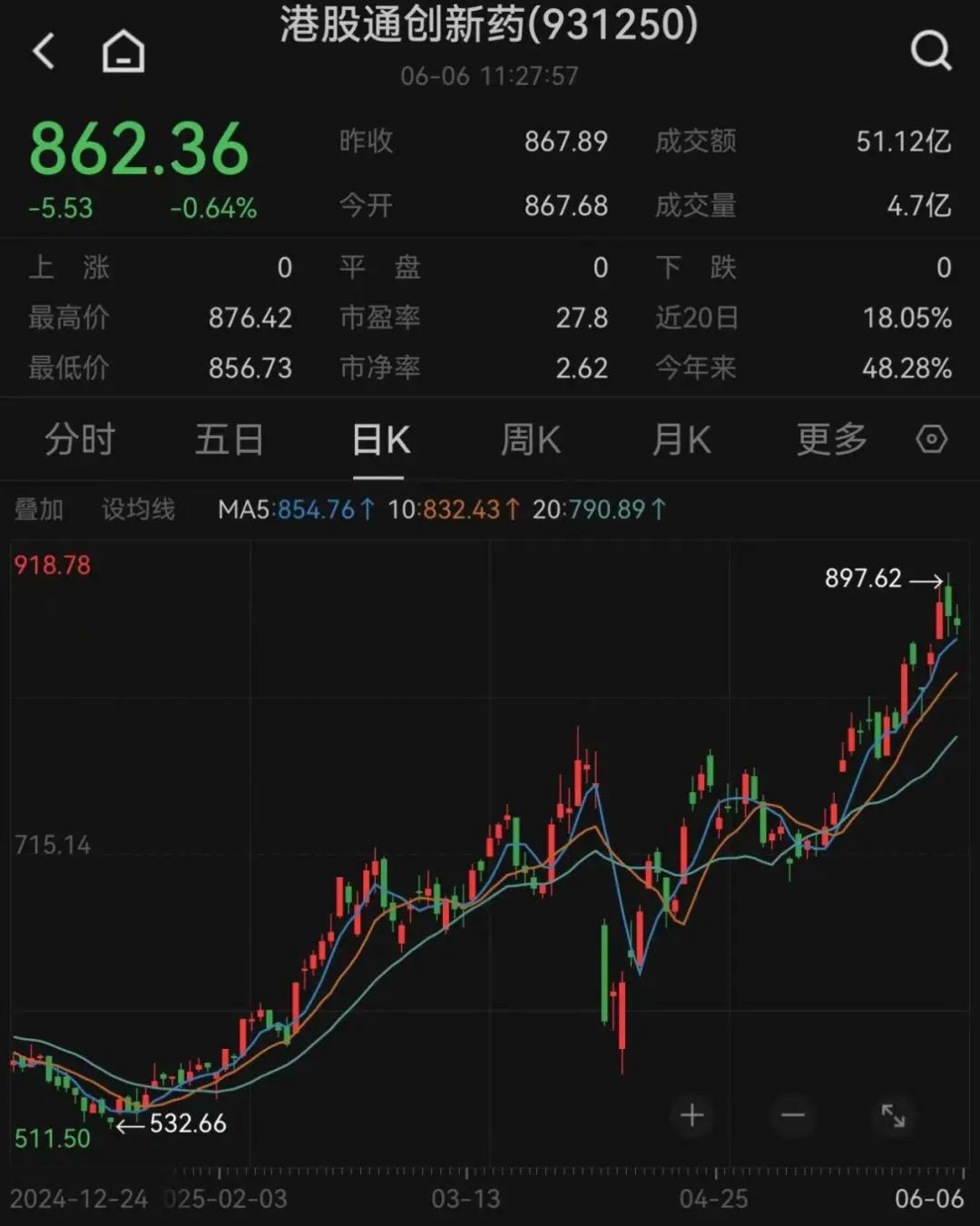 太火爆！知名医药基金经理发声