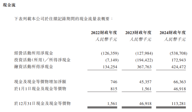 日御光伏IPO：客户、供应商高度集中，连续三年现金流为负，欲赴港募资“解渴”