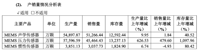 敏芯股份连亏三年，支柱业务收入滑坡，低毛利困局难解，首发募投项目尚未盈利