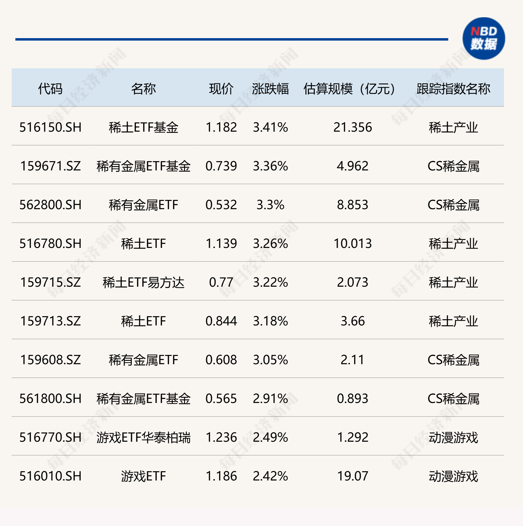 ETF今日收评 | 稀土相关ETF涨超3% 创新药相关ETF跌幅居前