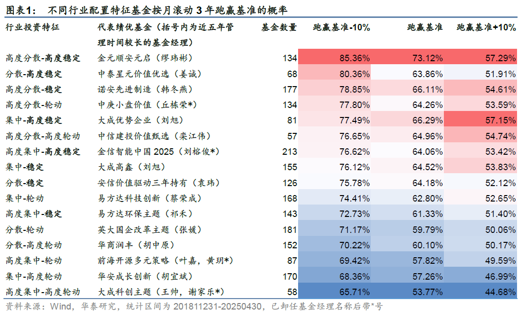 华泰 | 金工：稳定战胜基准的主动基金有何特征
