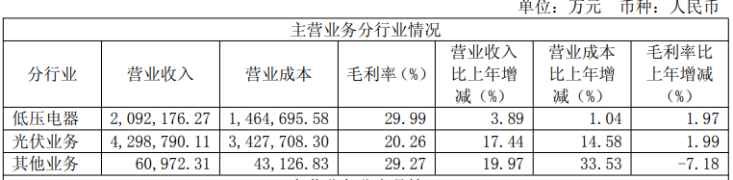正泰电器去年光伏业务营收增速“腰斩”，电站出售难填百亿债务缺口