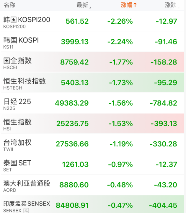 亚太地区股市情况