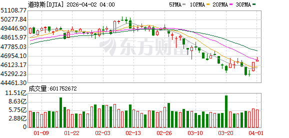 K图 DJIA_0