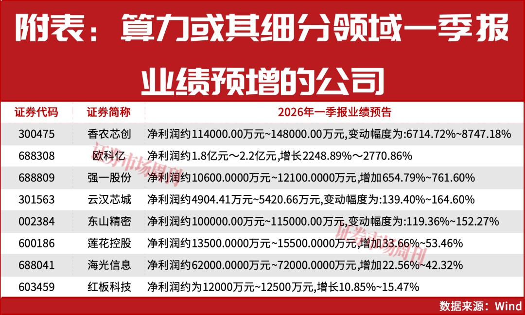 章建平持续加仓！算力概念全面爆发！