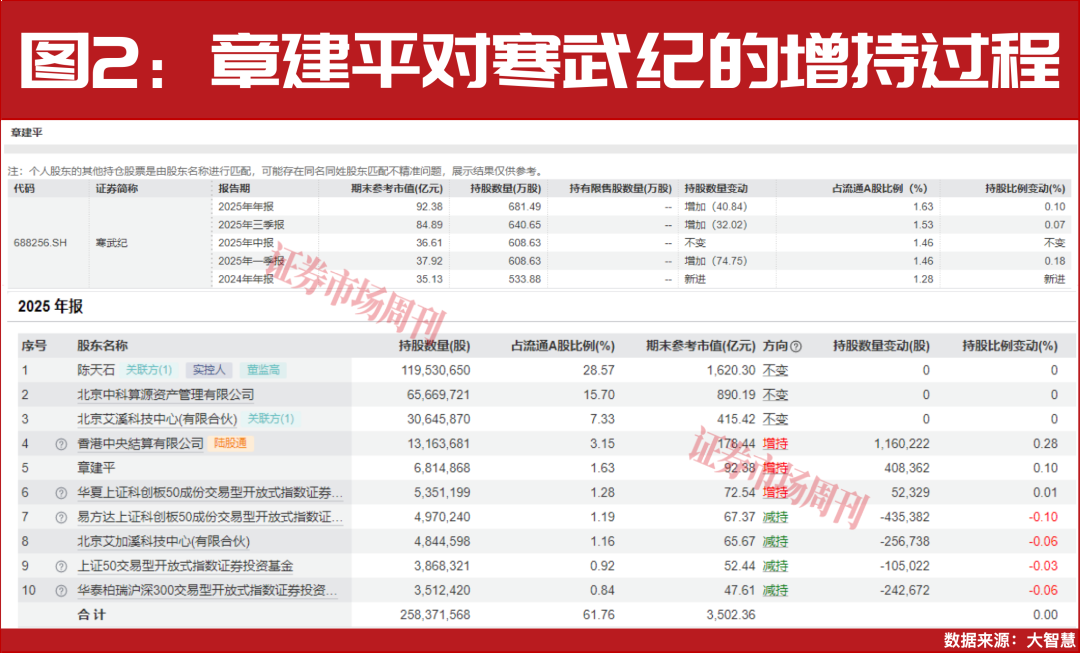 章建平持续加仓！算力概念全面爆发！