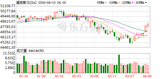 K图 DJIA_0