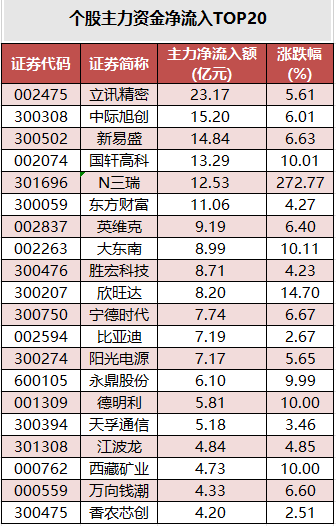 个股主力资金净流入TOP20.png