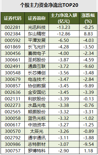 个股主力资金净流出TOP20.png