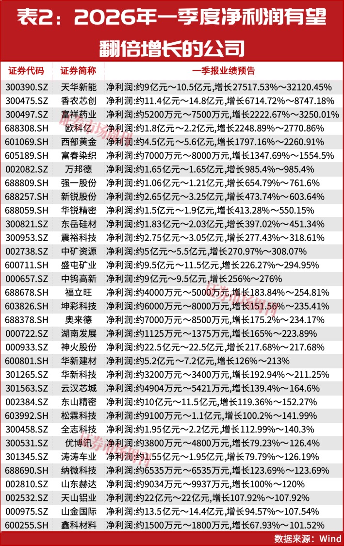 业绩增长超300倍！股价创三年新高！这些公司今年一季度业绩暴增！