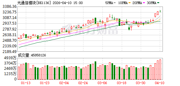 要站在“光”里！事关光通信概念 多只核心标的透露最新业务进展.