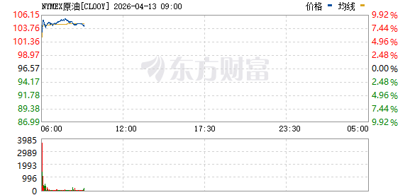 国际油价大涨！美军重大宣布！伊朗总统最新发声