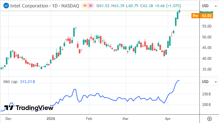 8天狂飙千亿美元市值 英特尔完成叙事切换：从求生到扩张.