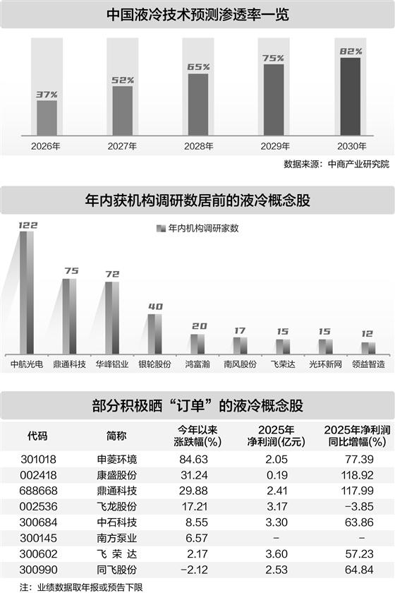 算力爆发驱动散热技术升级 液冷相关公司业绩与订单双丰收