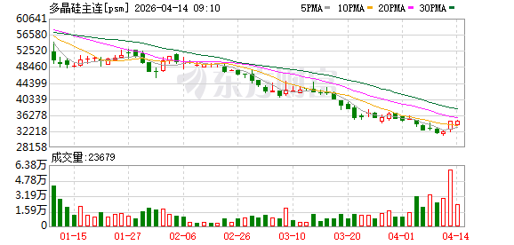 价格跌破成本线获支撑 多晶硅期货主力合约涨停