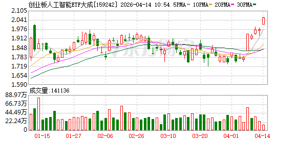 高开高走涨超4%，创业板人工智能产业景气度持续攀升