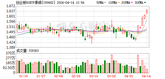 创业板50ETF景顺再创新高！冲击三连涨.