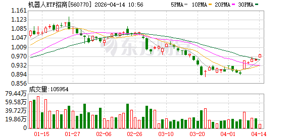 技术迭代+资本加注！机器人强势反弹.