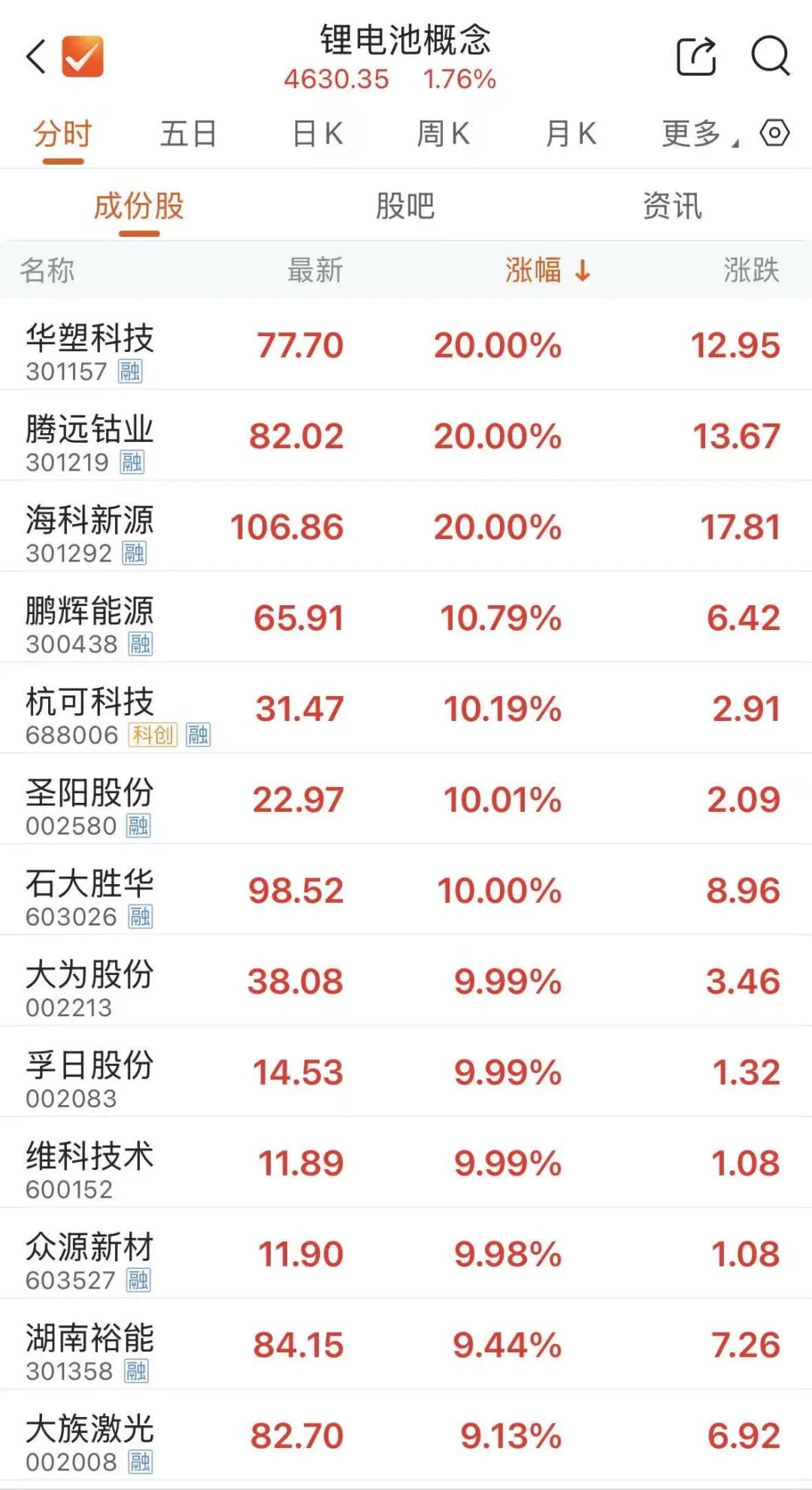 锂电板块活跃，领涨龙头3天2板.