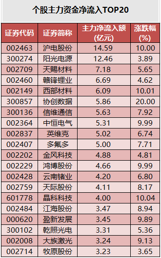 个股主力资金净流入TOP20.png