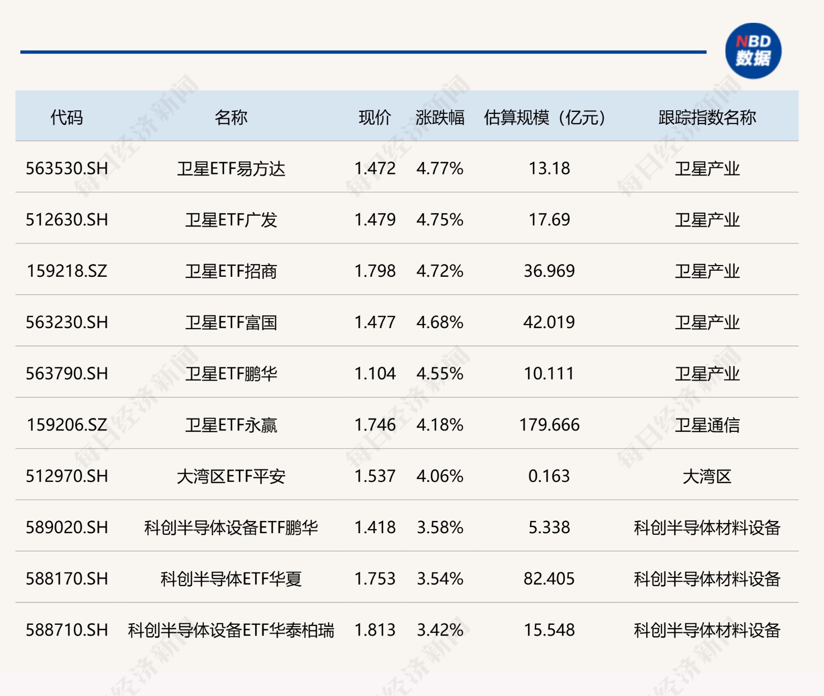 ETF今日收评 | 卫星相关ETF涨超4%，标普油气相关ETF跌约3%