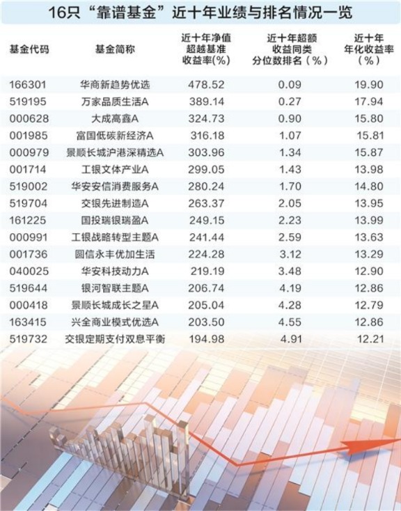 轻松穿越牛熊！16只“靠谱基金”做对了什么？