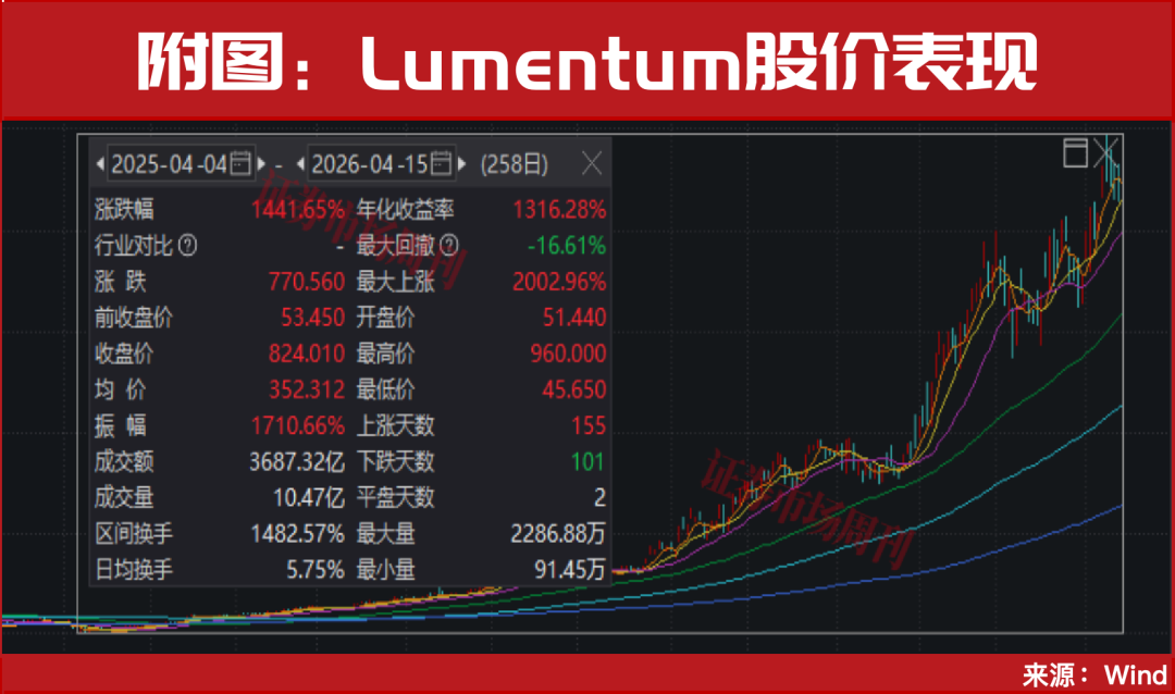 新一轮牛市启动！光通信彻底火了！谁是下一只10倍牛股?
