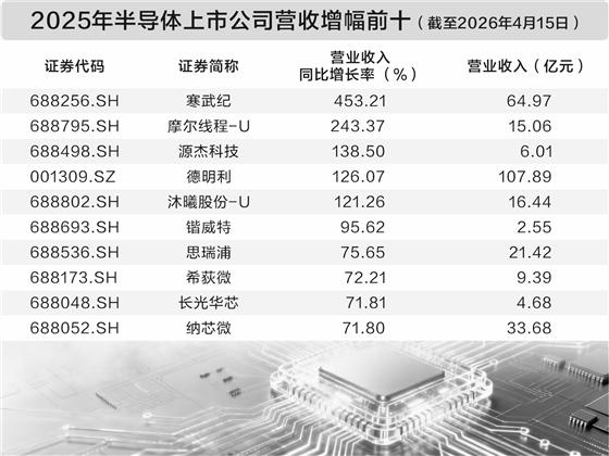 AI“超级周期”带动业绩兑现潮 69家半导体公司去年营收增逾两成