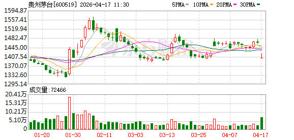 A股“股王”盘中易主 贵州茅台股价大跌