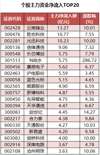 个股主力资金净流入TOP20.png