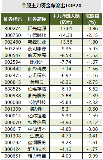 个股主力资金净流出TOP20.png