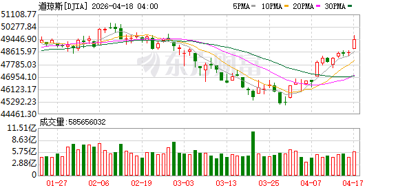 K图 DJIA_0