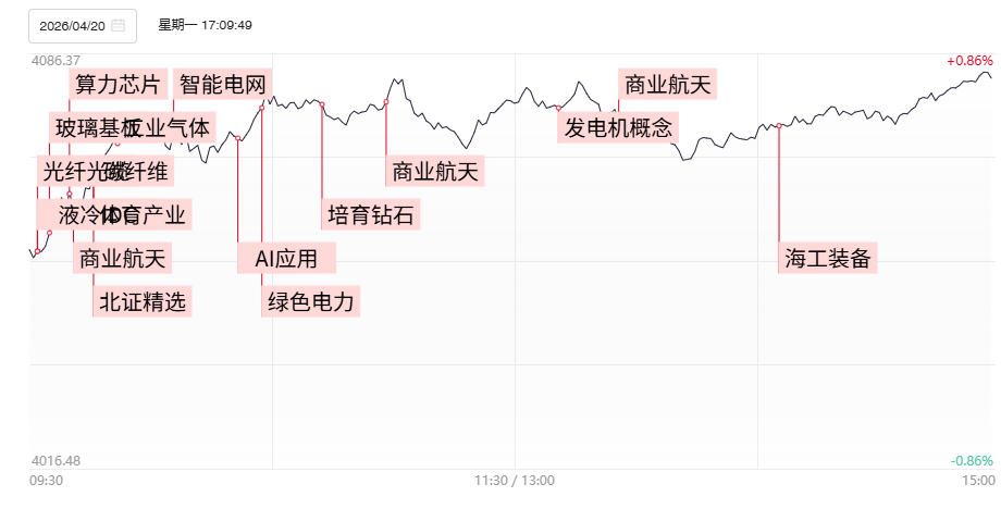 【焦点复盘】沪指日线3连阳收复60日线，全市场超百股涨逾10%，算力链再现多点开花