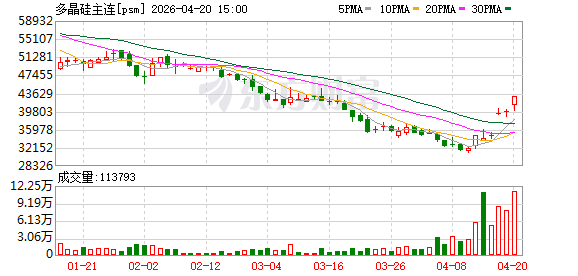 “反内卷”信号频传 多晶硅期货再涨停：超跌反弹还是需求反转？
