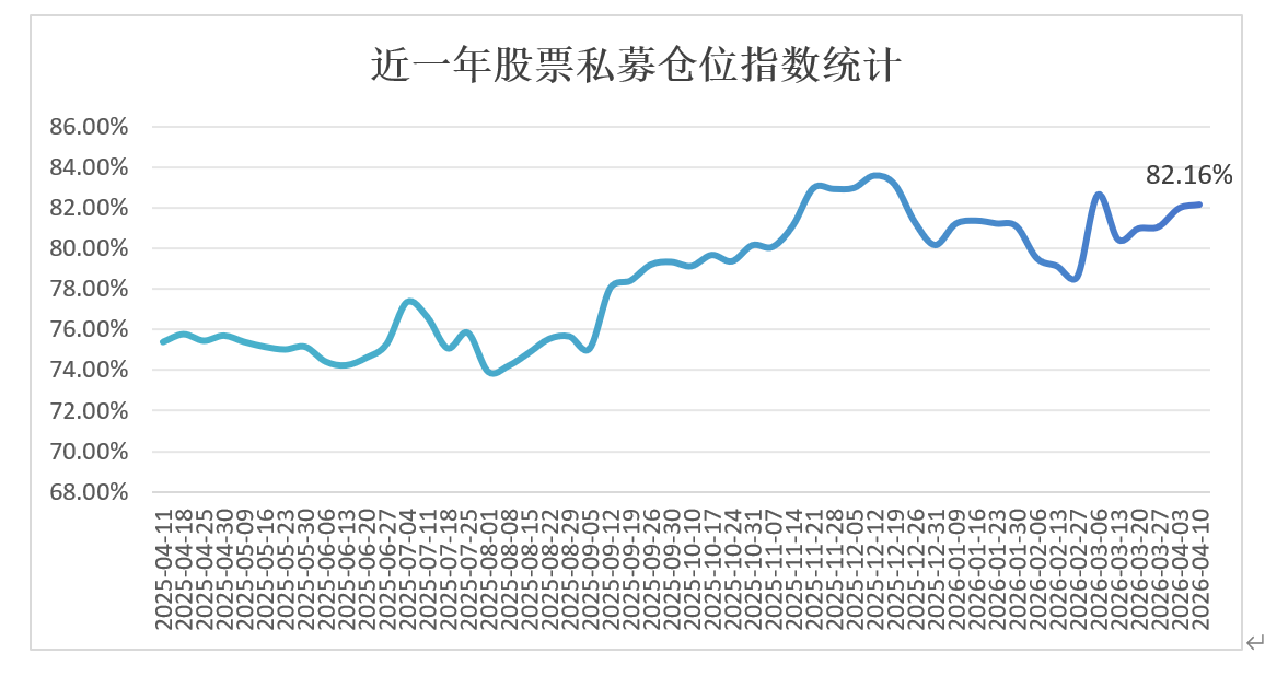 股票私募连续四周加仓 满仓状态占比创近15周新高