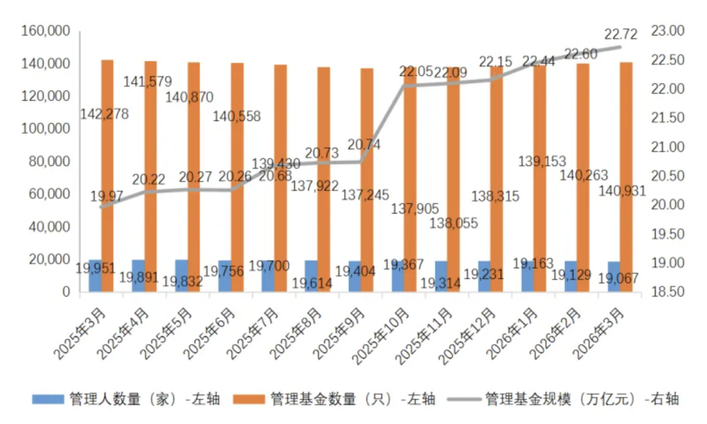 22.72万亿元！再创新高