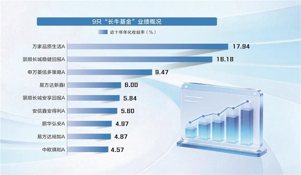 9只长牛基金连续十年“年年新高” 三大核心能力是“成功密码”