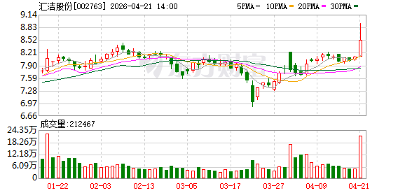 汇洁股份股息率高达9.86%！高股息+高增长+低PE股出炉